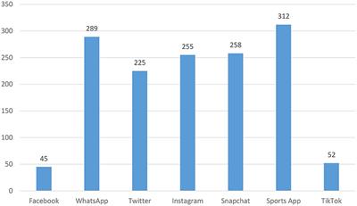 Physical Activity and Attitudes Toward Social Media Use of Active Individuals During the COVID-19 Pandemic in Saudi Arabia: Cross-Sectional Survey